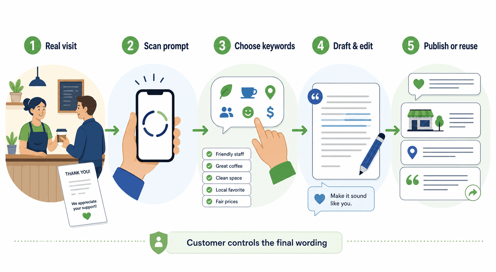 How to Create a Smart Review QR Code Workflow for a Local Business image 2