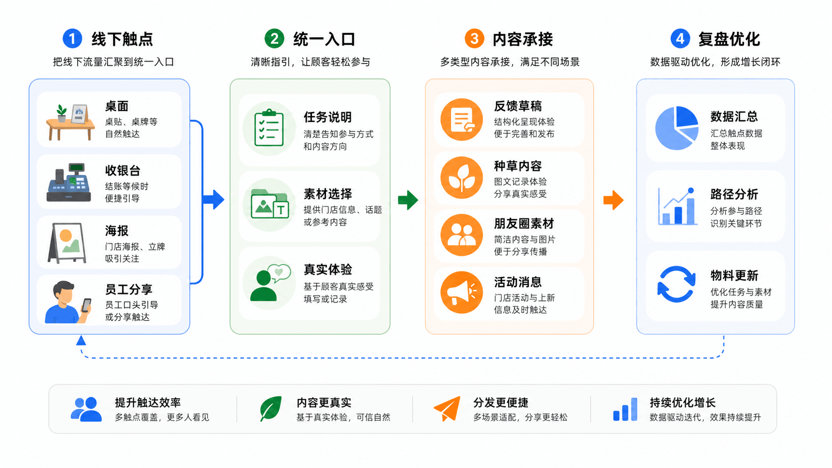 普通线下触点升级为门店营销入口流程