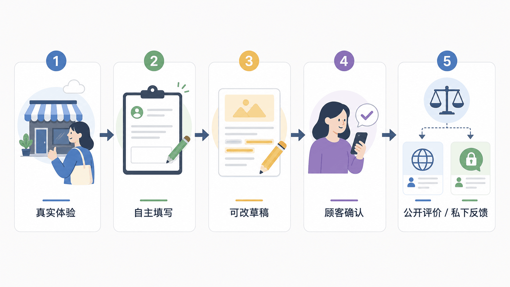 评价草稿合规边界流程示意