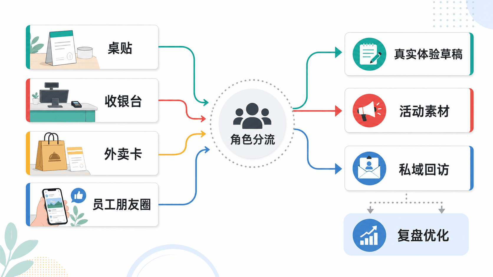 门店入口分流 SOP 示意图