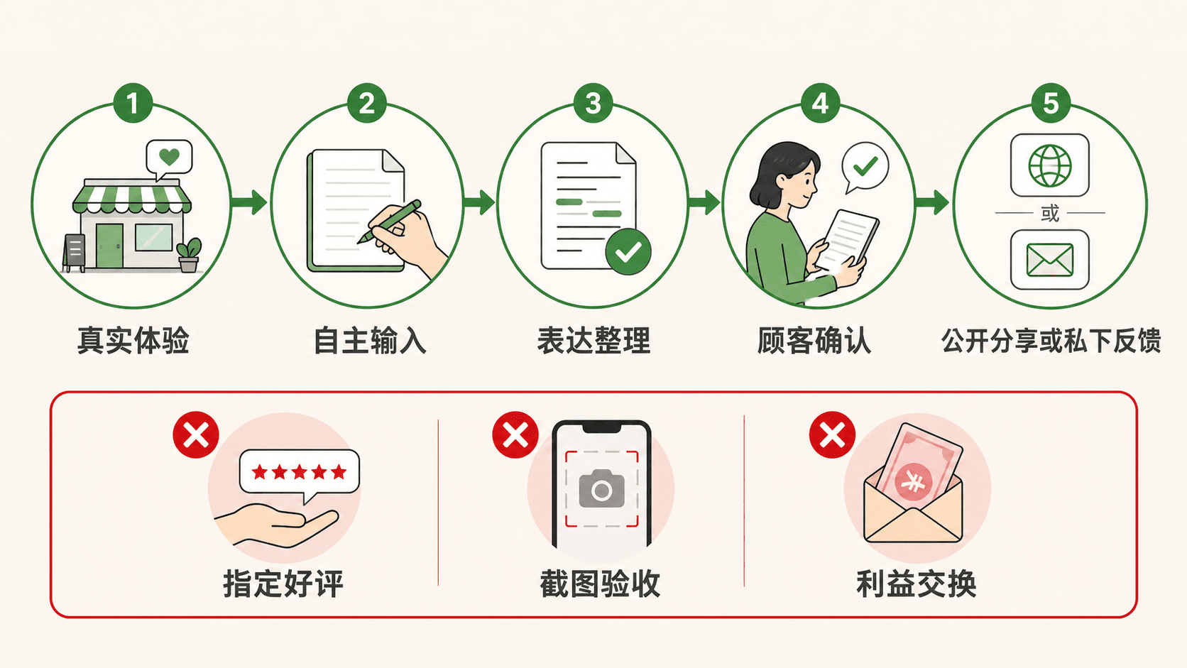 扫码评价草稿的安全流程和禁区