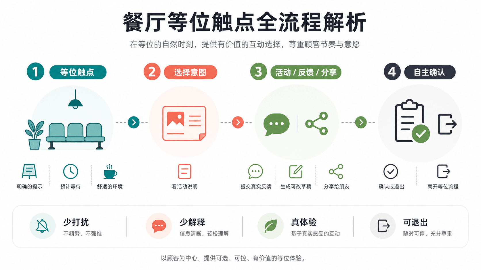 餐厅等位触点从活动说明到反馈和自主确认的流程