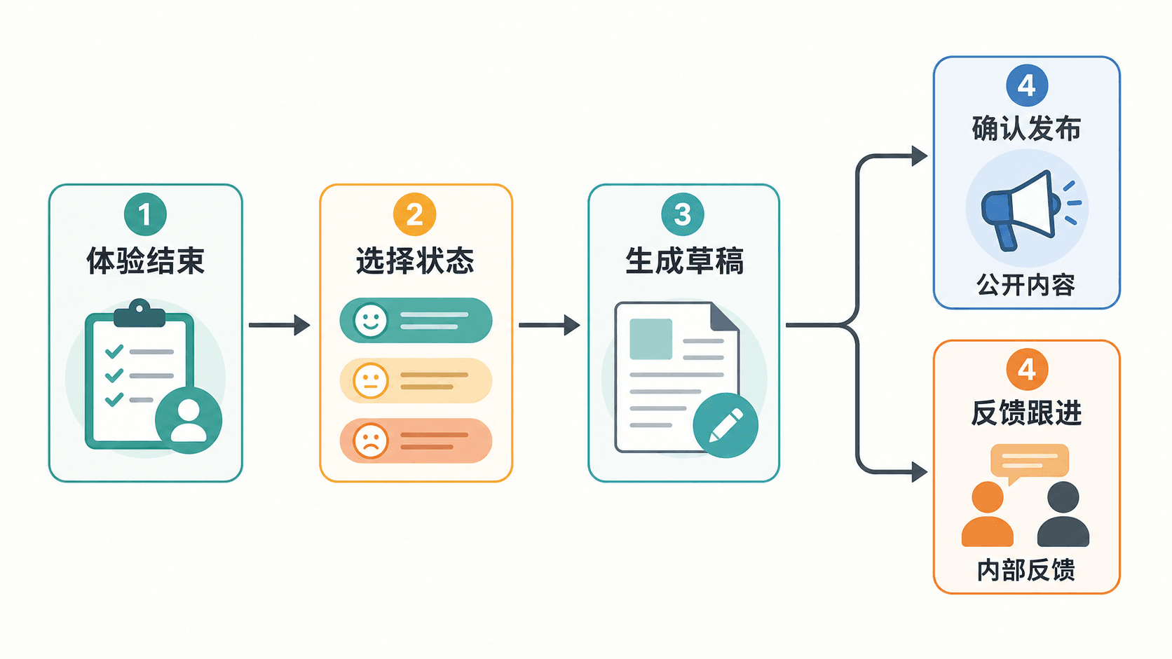 体验课后反馈到口碑内容的流程