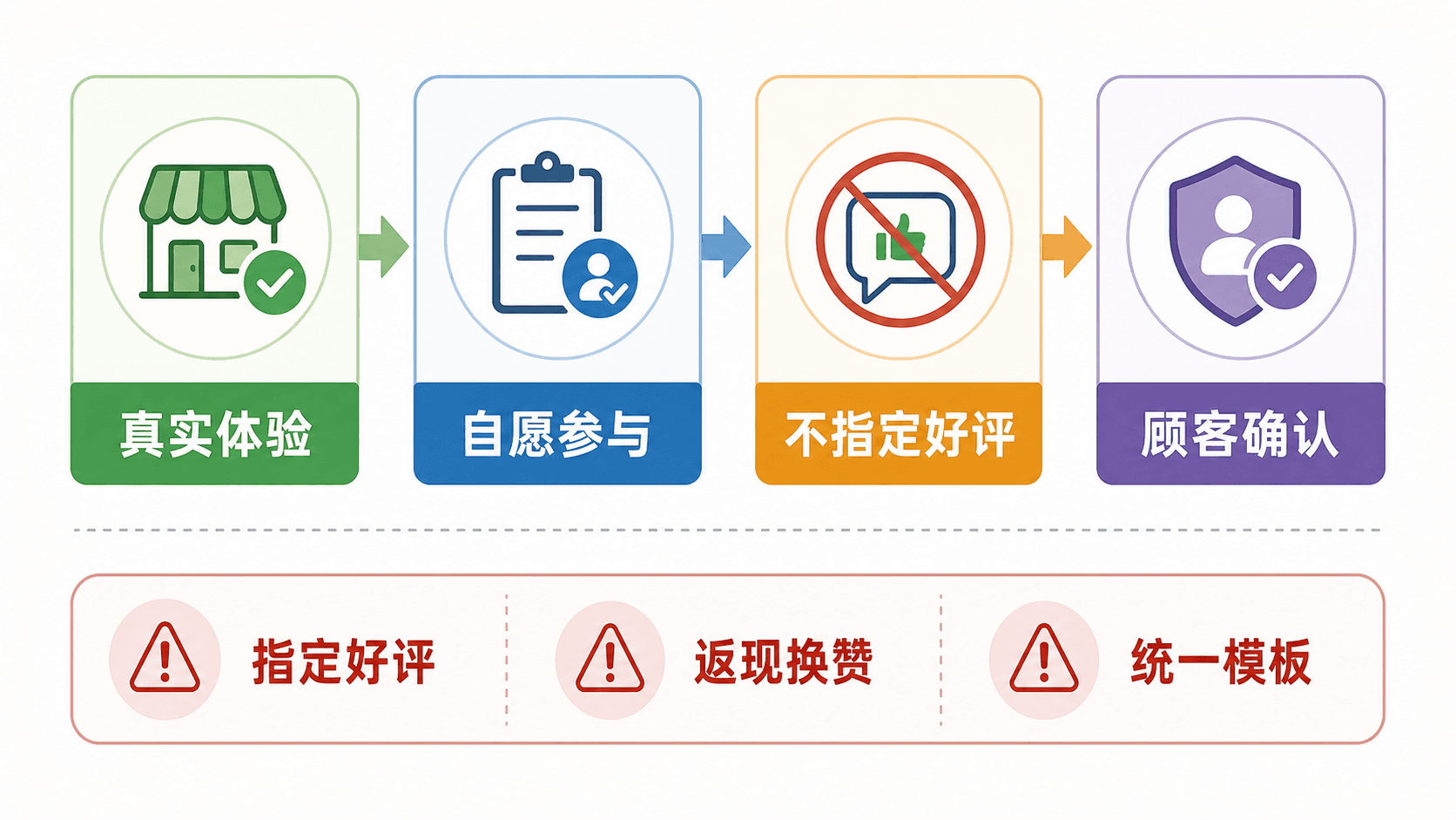 顾客种草奖励边界流程图