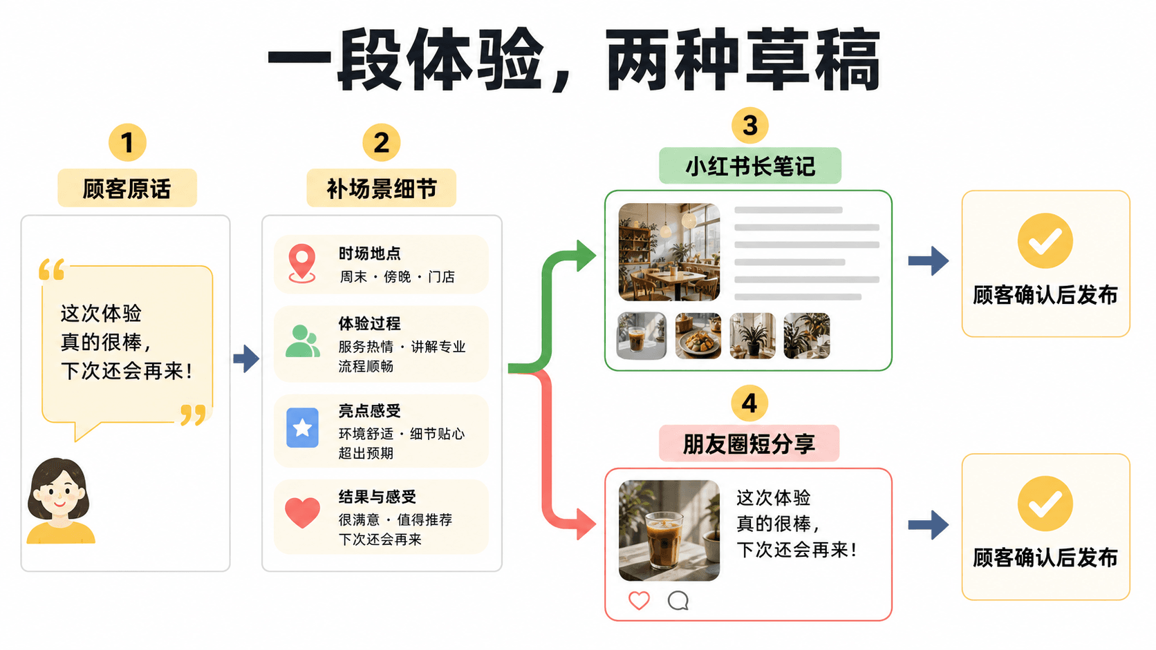 同一段顾客体验拆成小红书和朋友圈两种草稿的流程
