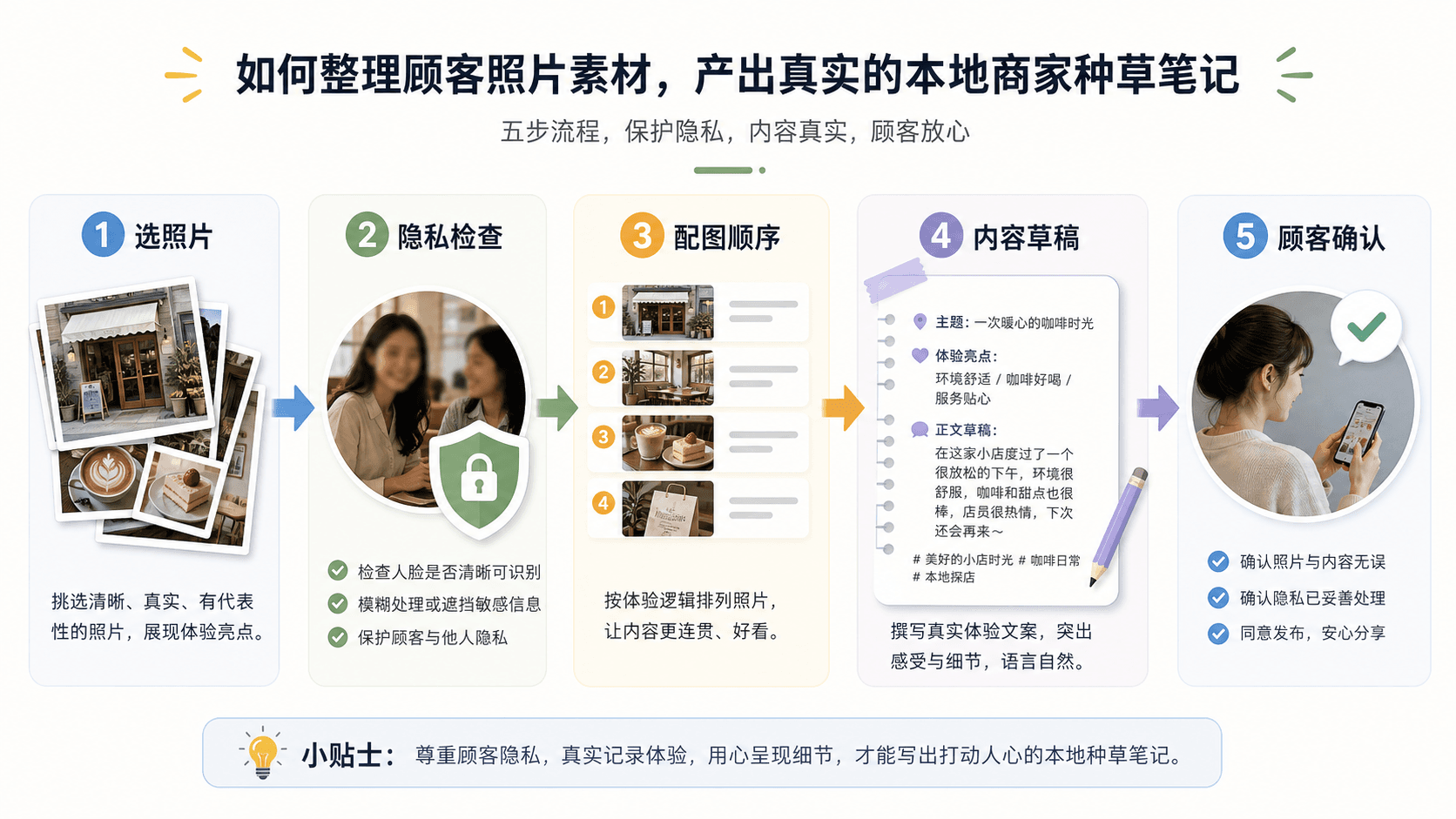 顾客照片素材从选图、隐私检查到内容草稿和顾客确认的流程