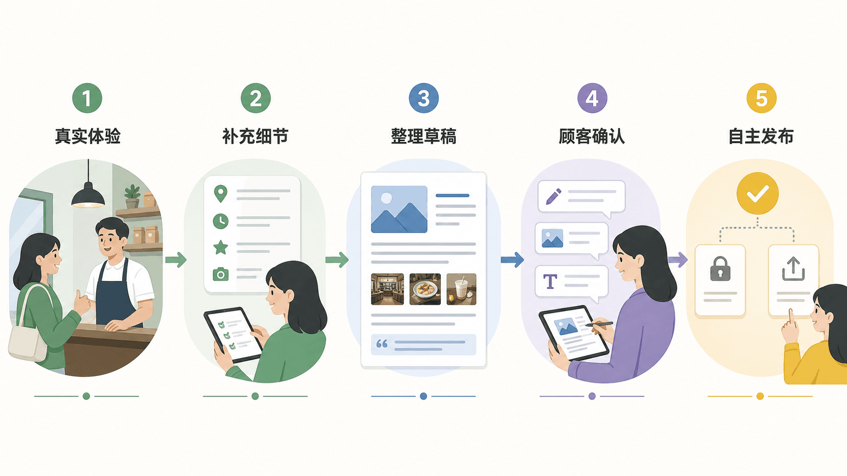 真实体验到顾客确认的扫码内容流程