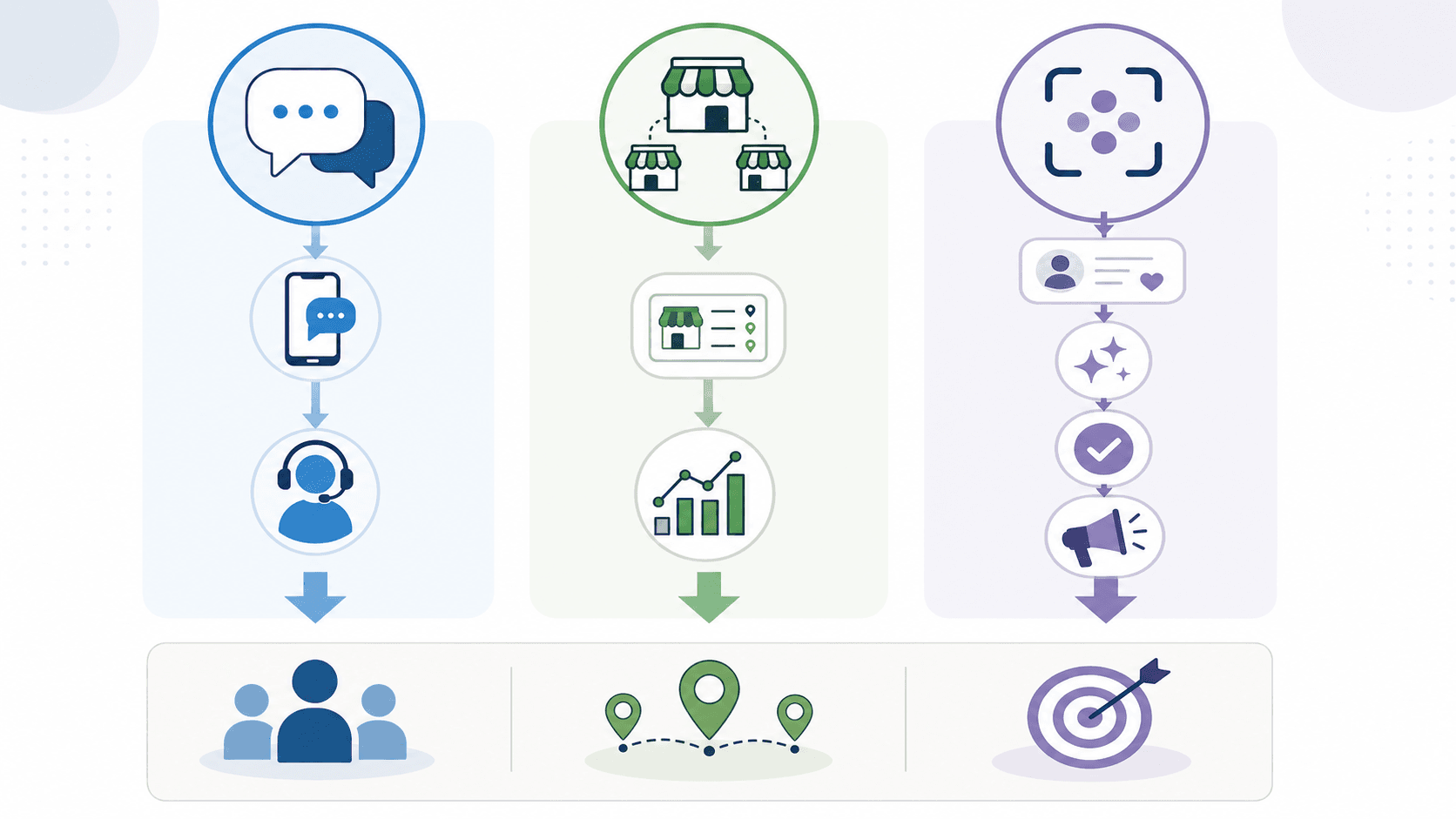 A three-path visual showing lead conversation, multi-location reputation management, and customer-moment proof workflows
