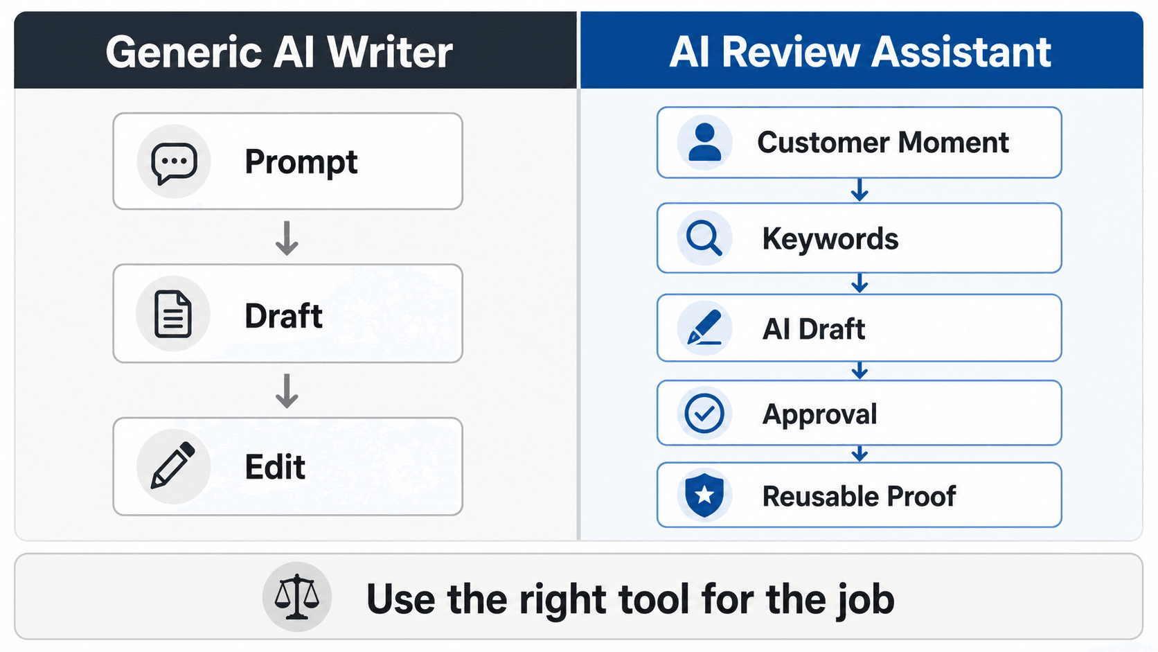 A comparison infographic showing how a generic AI writer starts from a prompt while an AI review assistant starts from a customer moment