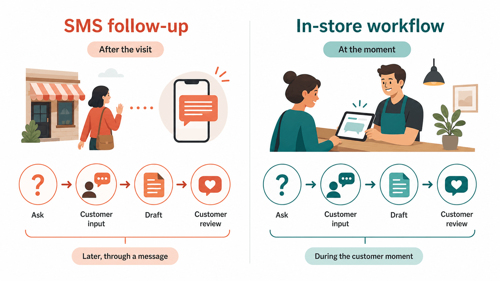 SMS follow-up and in-store feedback workflow comparison