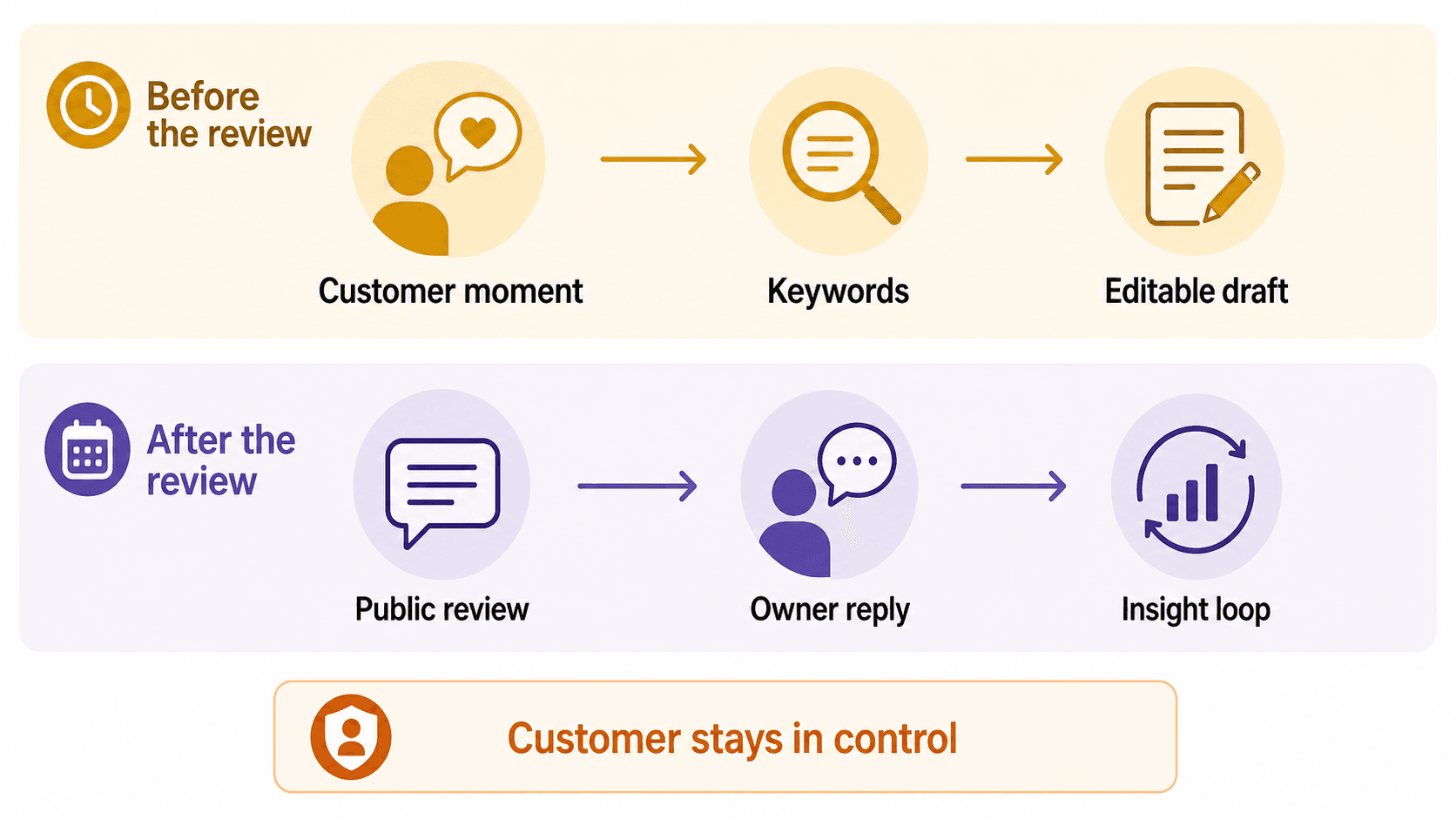 A comparison diagram showing before-review assistance and after-review response workflows