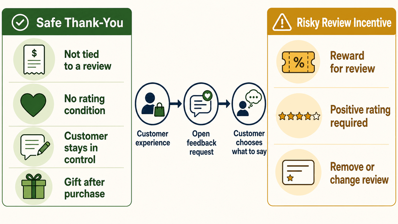 A compliance boundary visual comparing safe thank-you gestures with risky review incentives