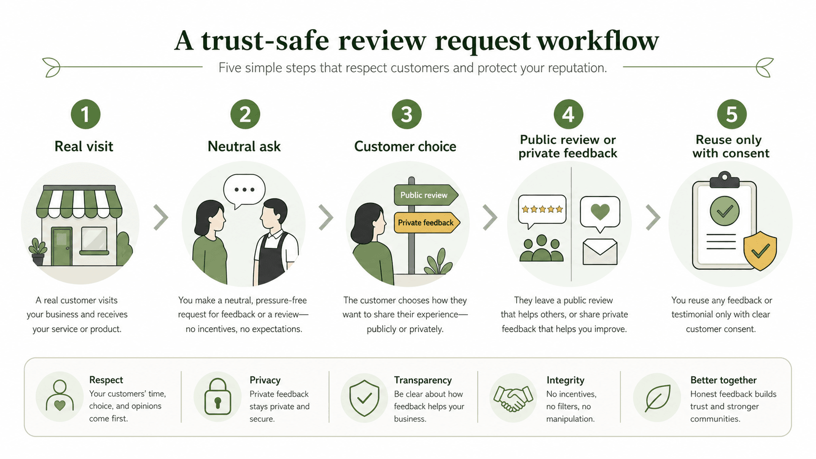 A five-step trust-safe review request workflow for local businesses
