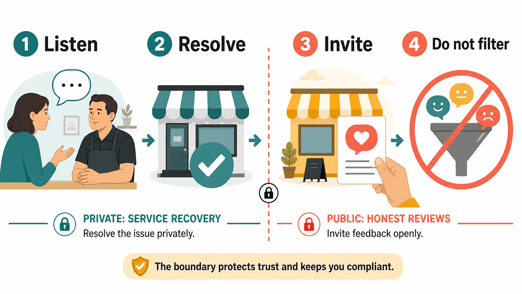 A four-step workflow shows the boundary between private service recovery and honest public review requests.