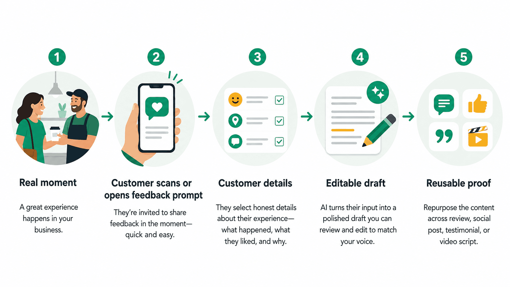 A five-step workflow from real customer moment to reusable customer proof