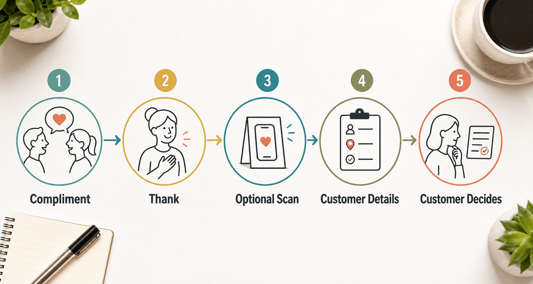 A five-step compliment-to-review handoff from customer praise to customer decision