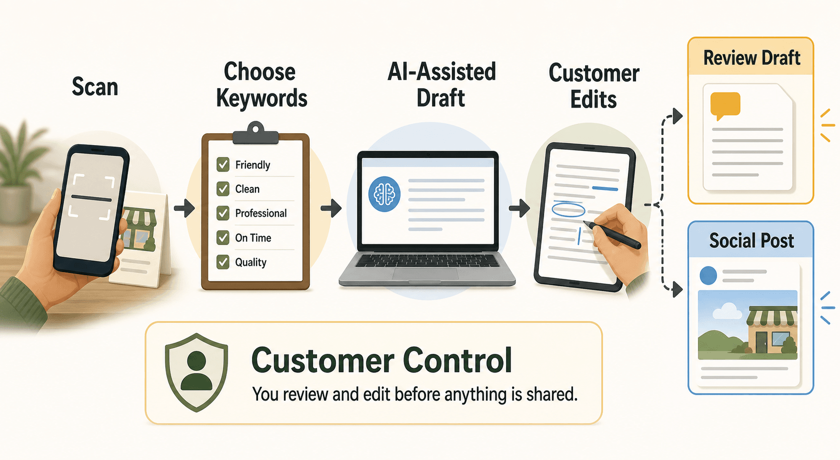 A workflow visual showing how one scan can become a review draft and a social post while keeping the customer in control