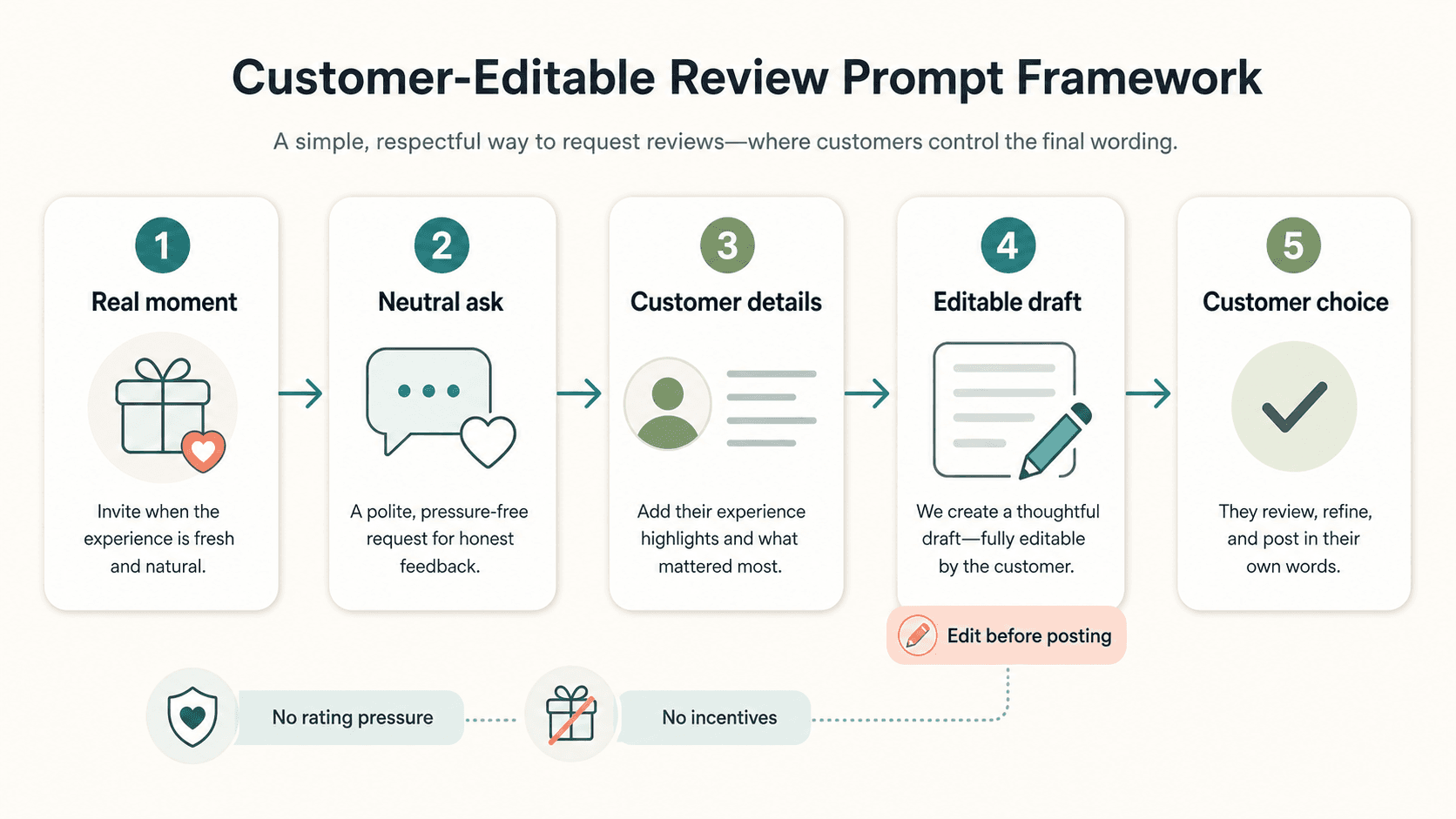 A five-step customer-editable review prompt framework