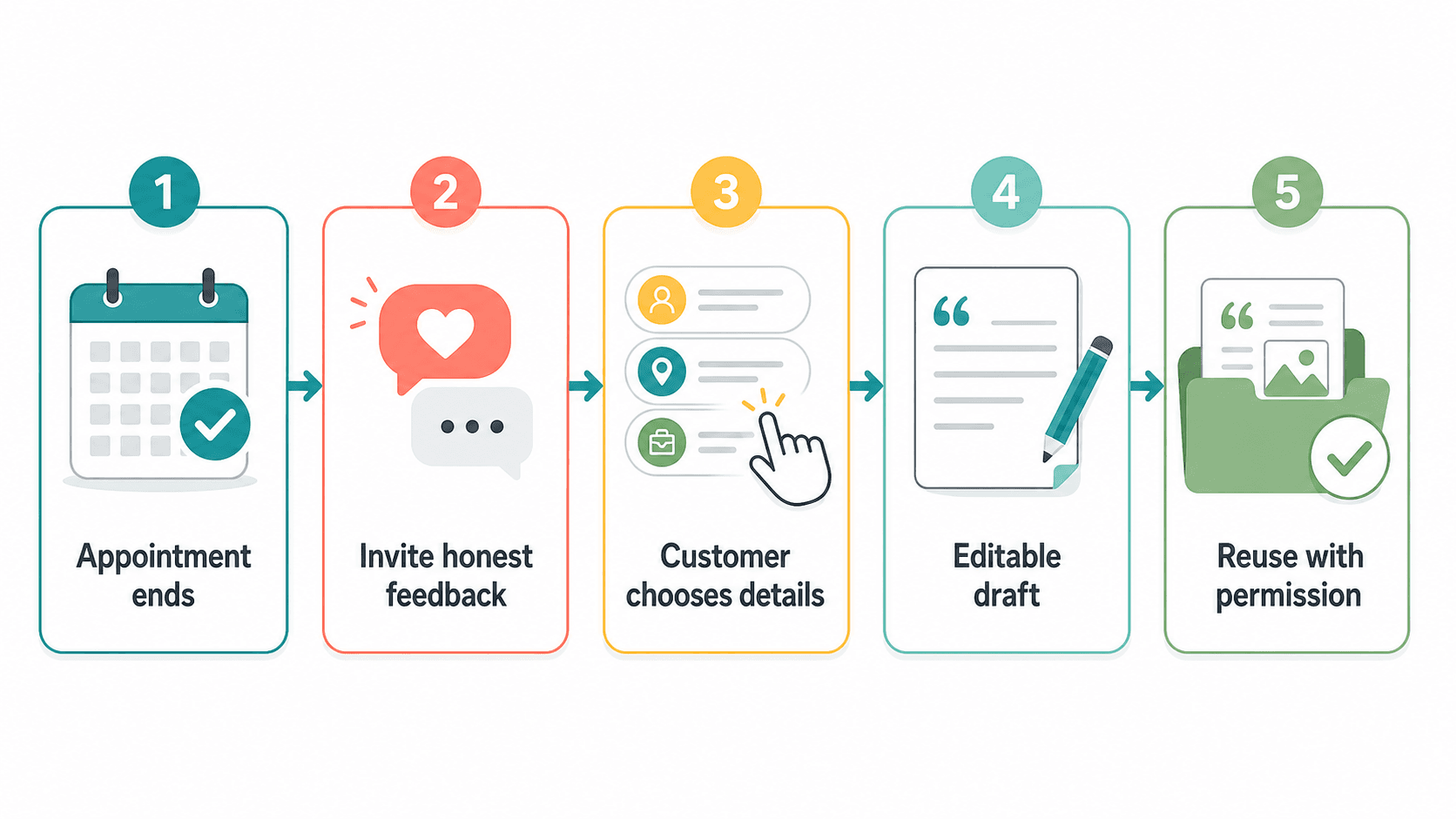 A five-step workflow from appointment completion to permission-based customer proof