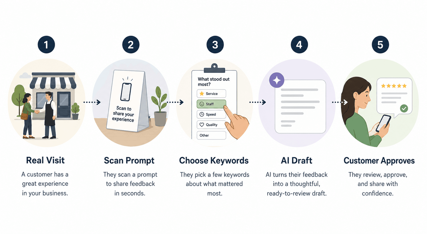 A five-step workflow from real visit to customer-approved review or reusable proof.