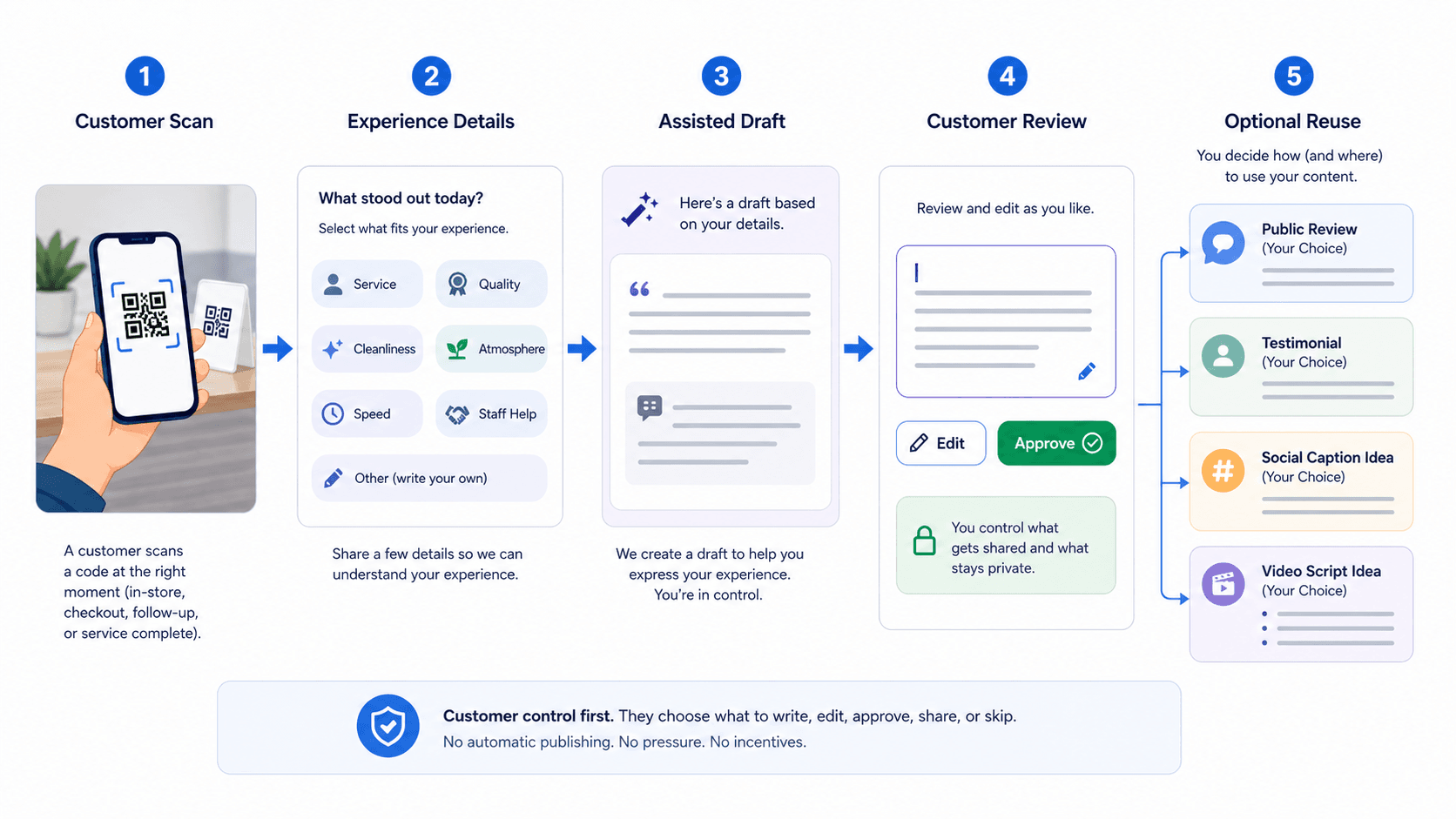 A customer-controlled flow from scan to experience details, assisted draft, review, and optional reuse.