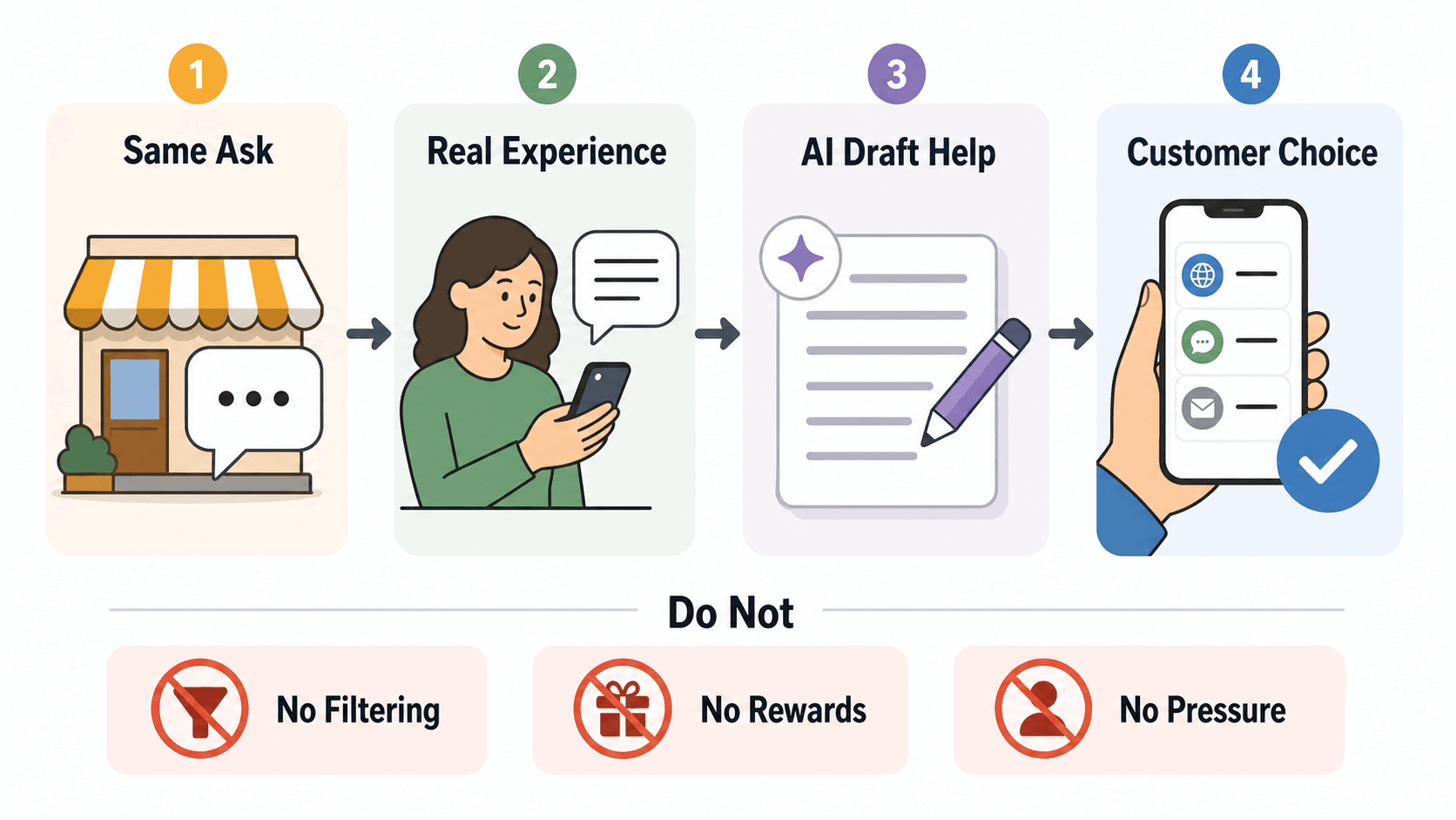 A fair review request workflow showing the same ask, real experience, AI draft help, and customer choice