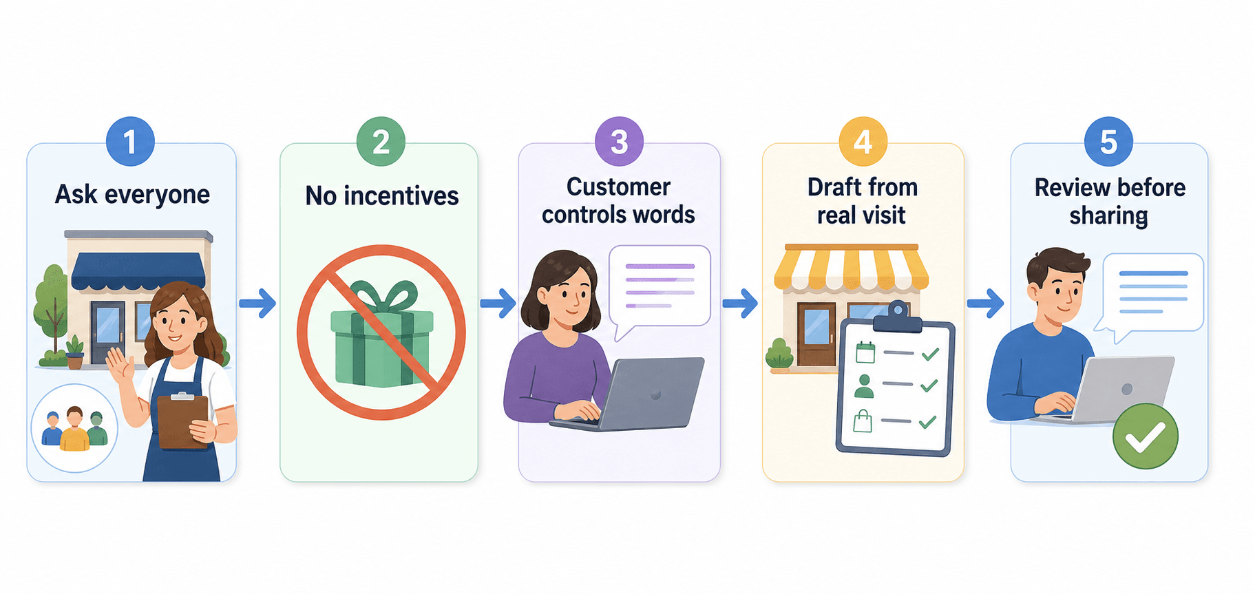 A five-step safe review request workflow for local businesses