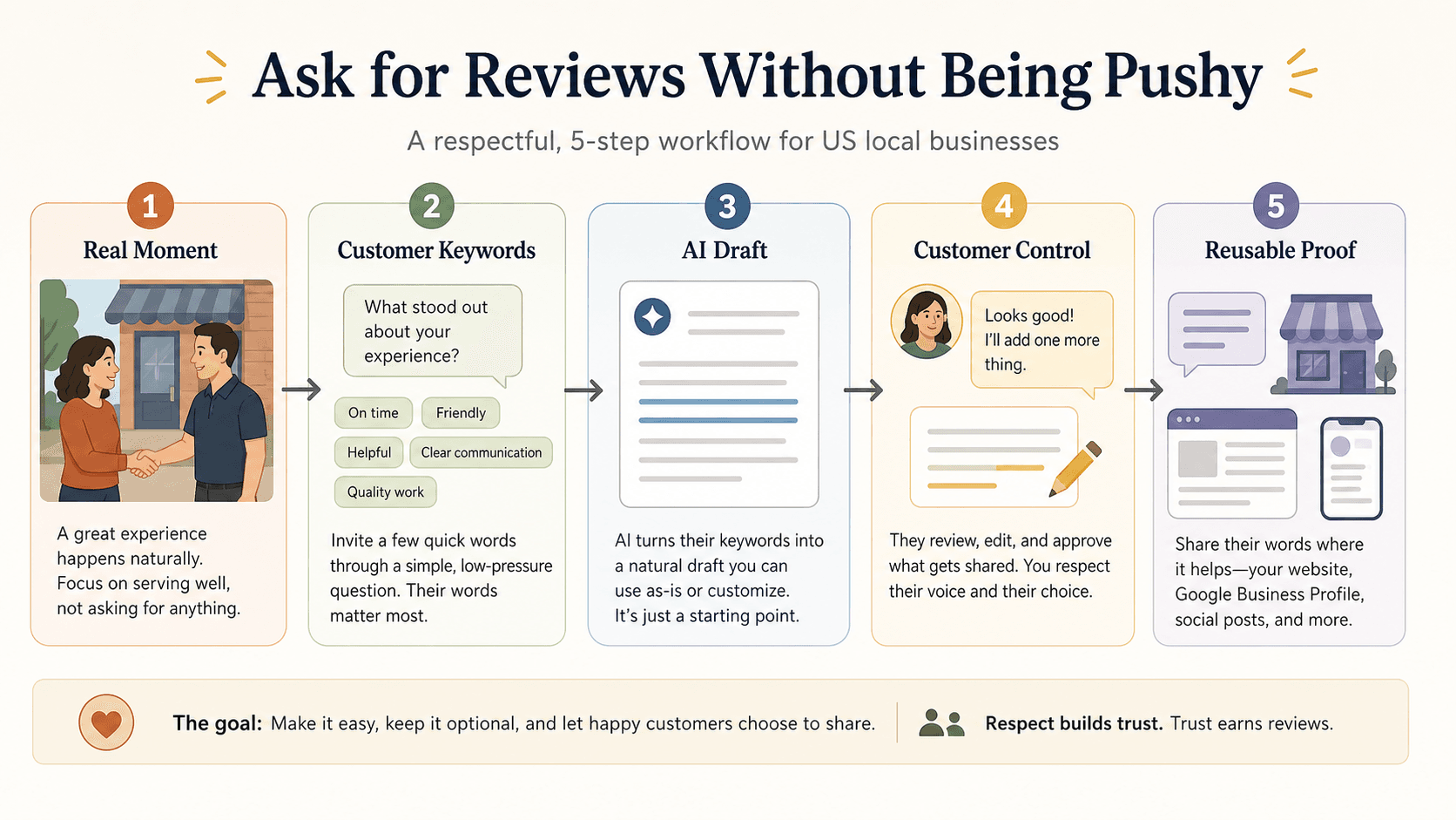 A five-step review request workflow from real customer moment to reusable proof