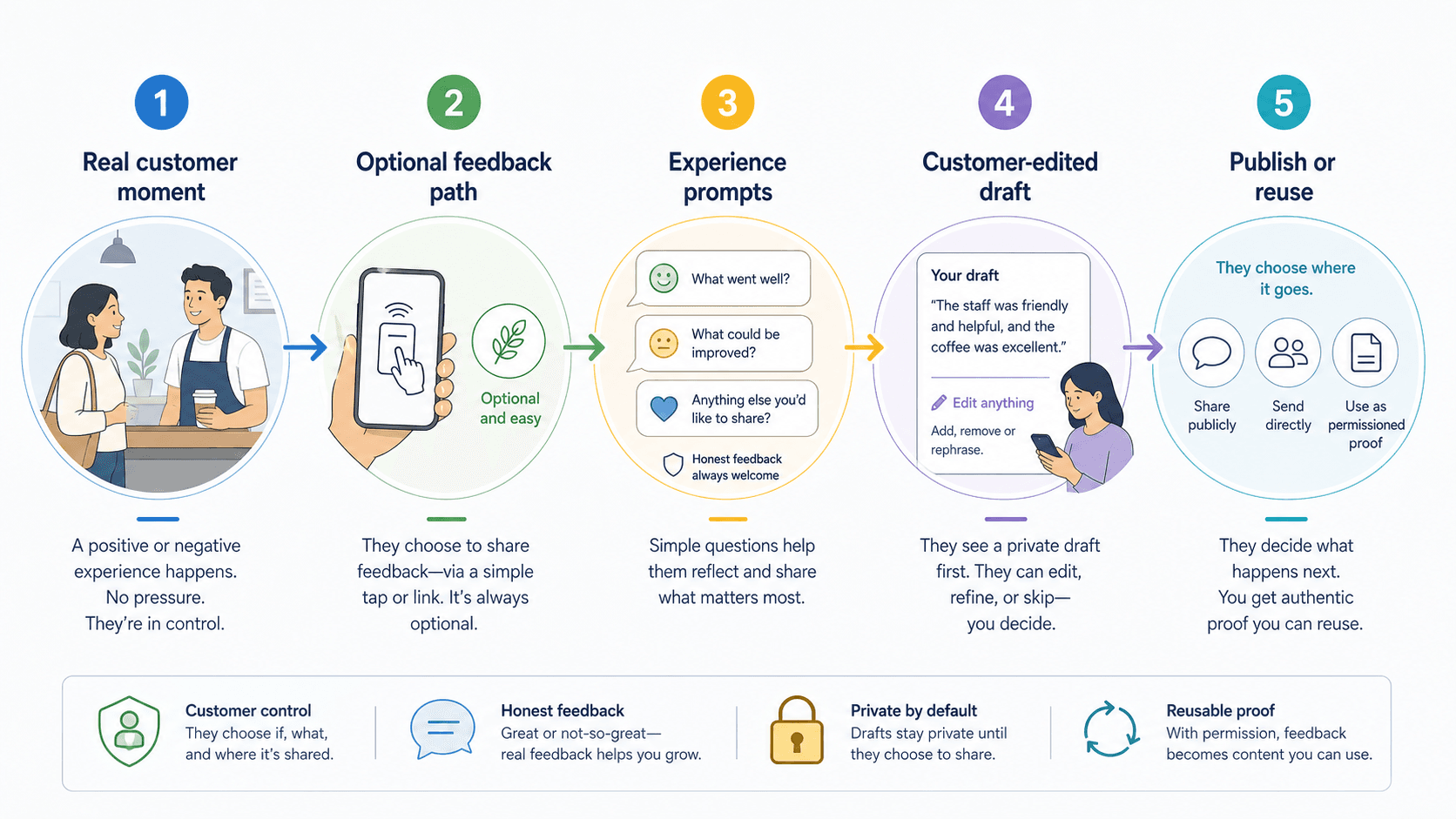 A five-step smart feedback workflow showing customer control from real experience to reusable proof