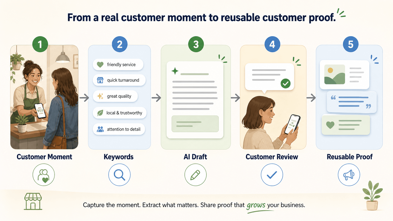 A five-step workflow showing a customer moment, experience keywords, AI-assisted draft, customer review, and reusable proof