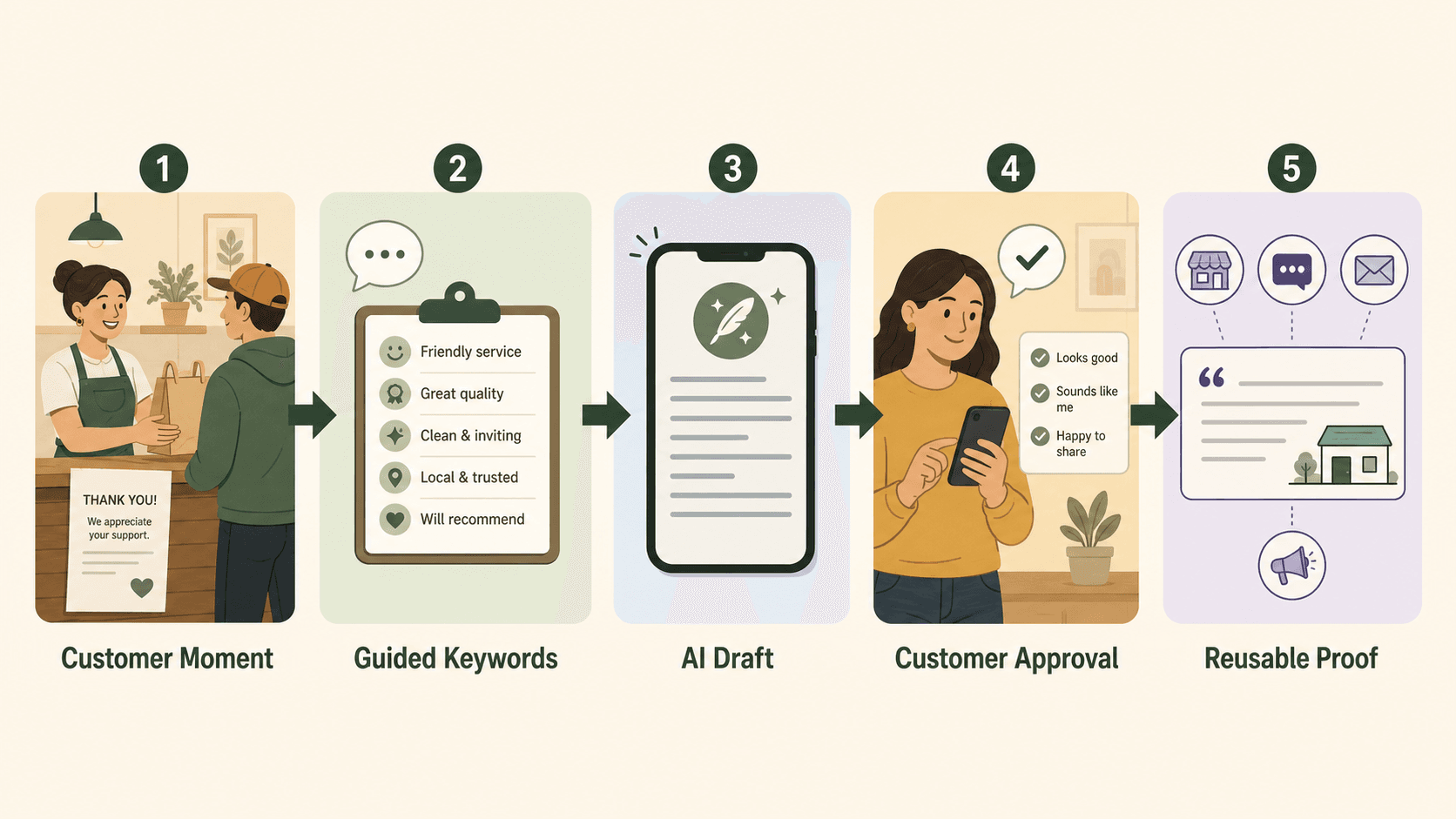 A five-step workflow from customer moment to guided keywords, AI draft, customer approval, and reusable proof
