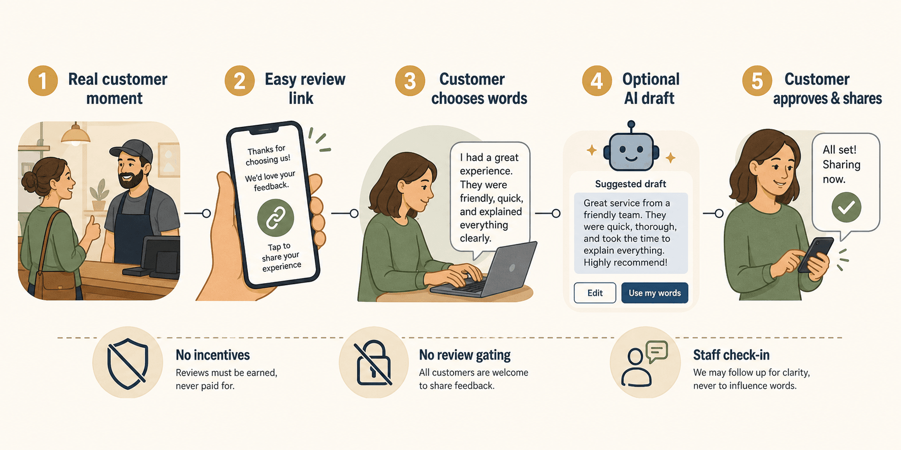 Five-step review workflow from real customer moment to easy link, customer words, optional AI draft, and customer approval