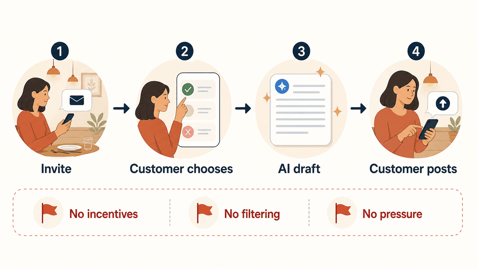 A customer-controlled restaurant review request workflow with no incentives, no filtering, and no pressure