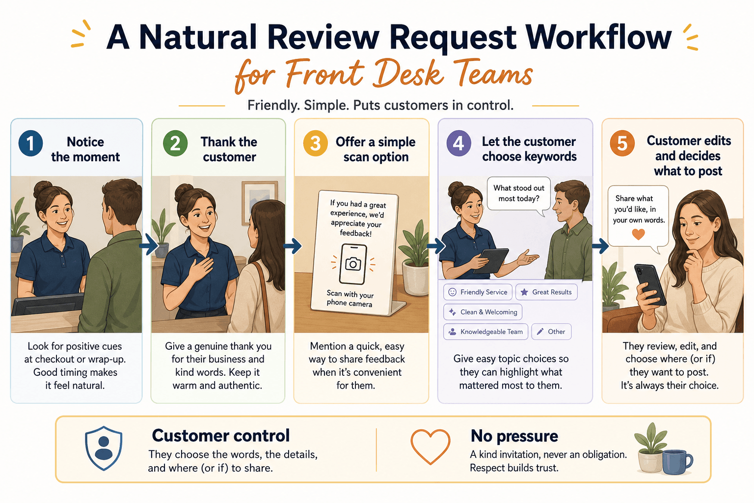 A five-step front desk review request workflow with customer control and no pressure