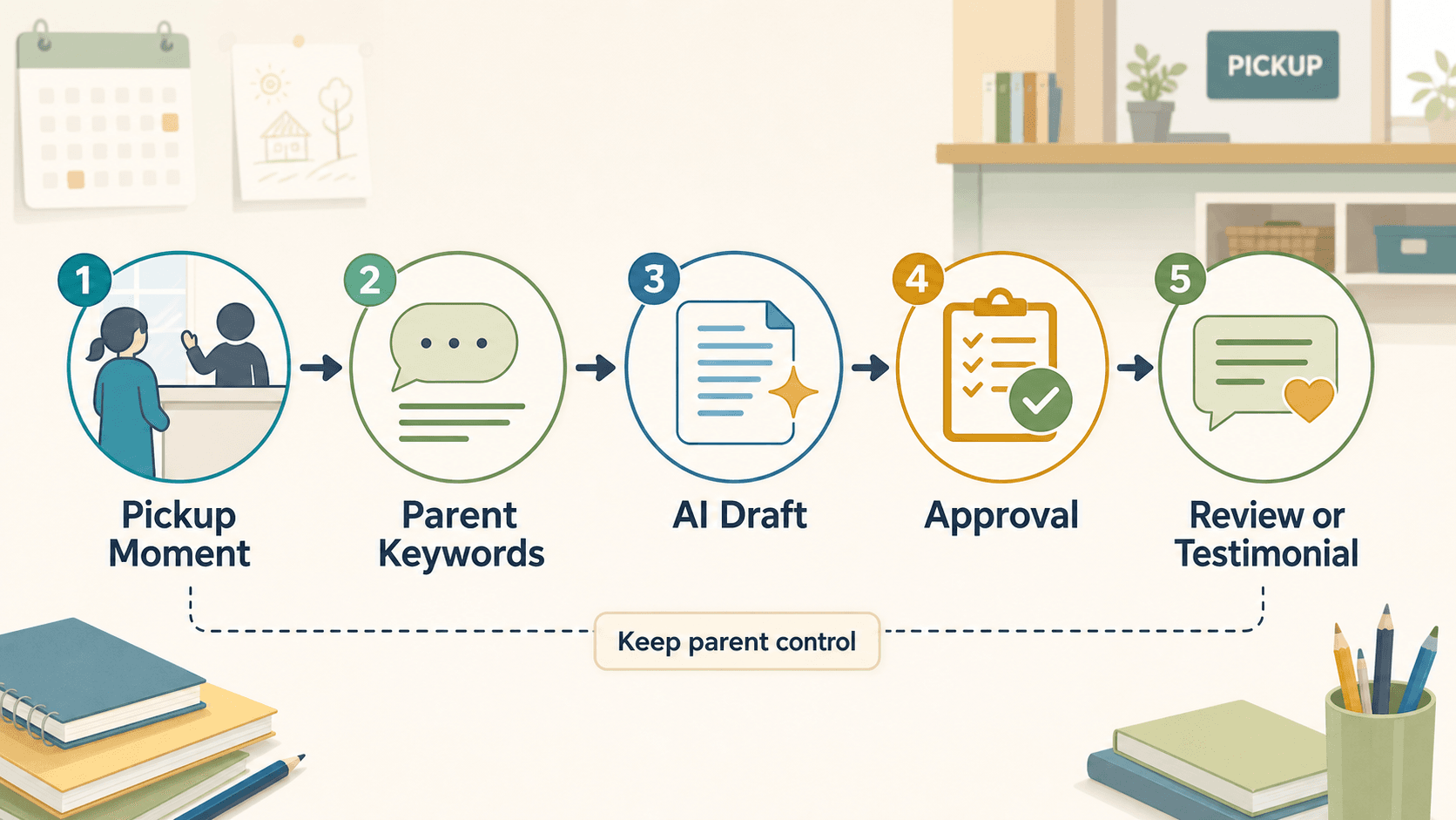 A five-step parent feedback workflow from pickup moment to review or testimonial