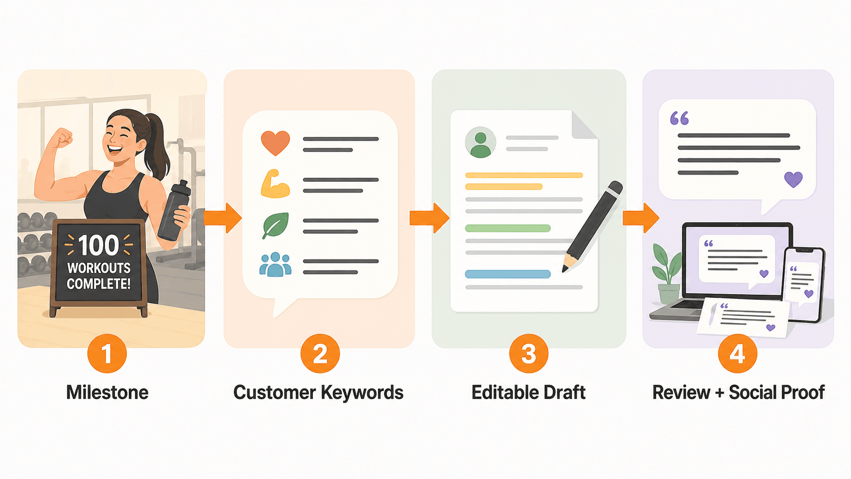 Milestone to customer keywords to editable draft to review and social proof