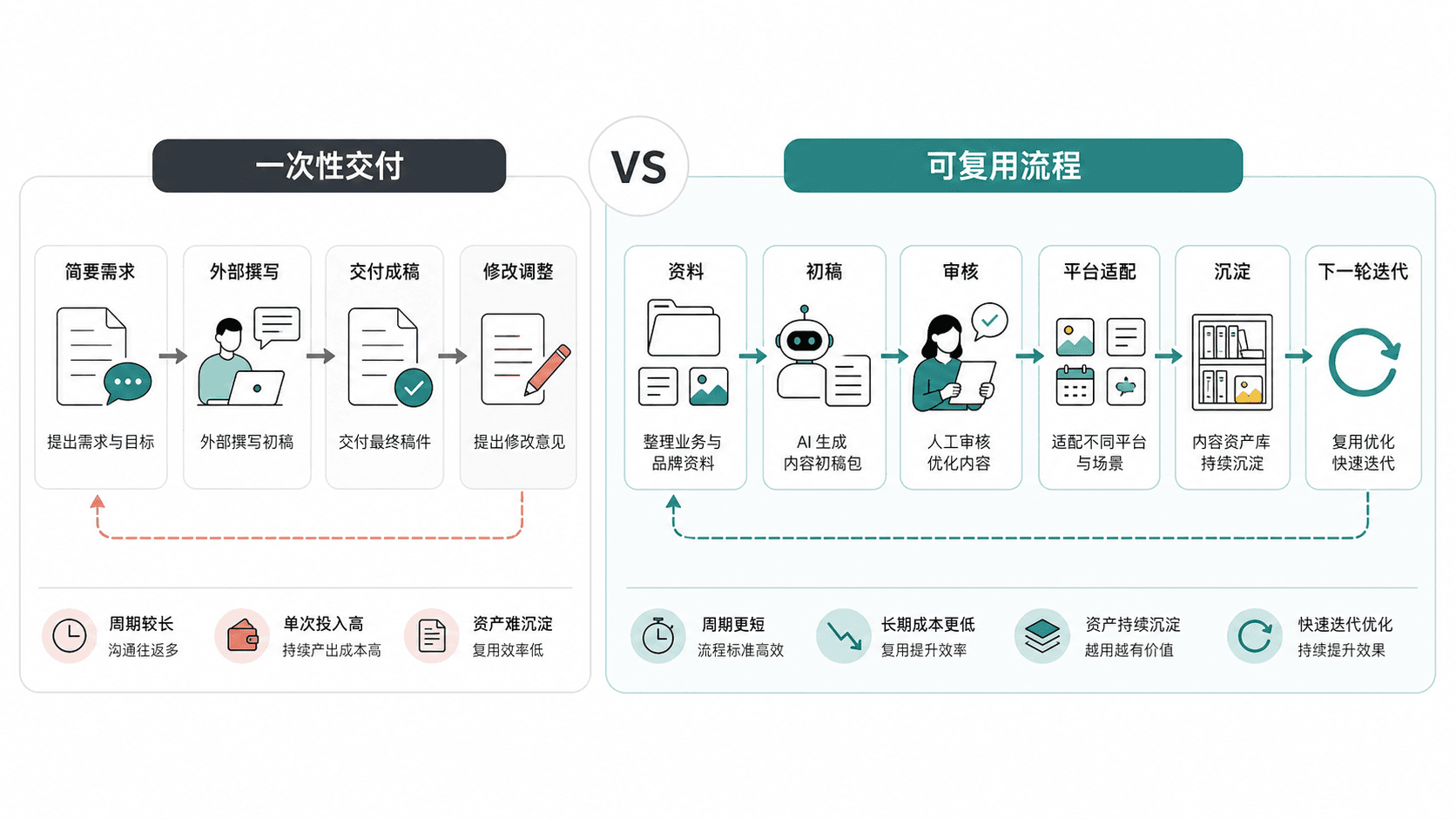 外包文案服务和 AI 内容营销 Agent 的流程差异