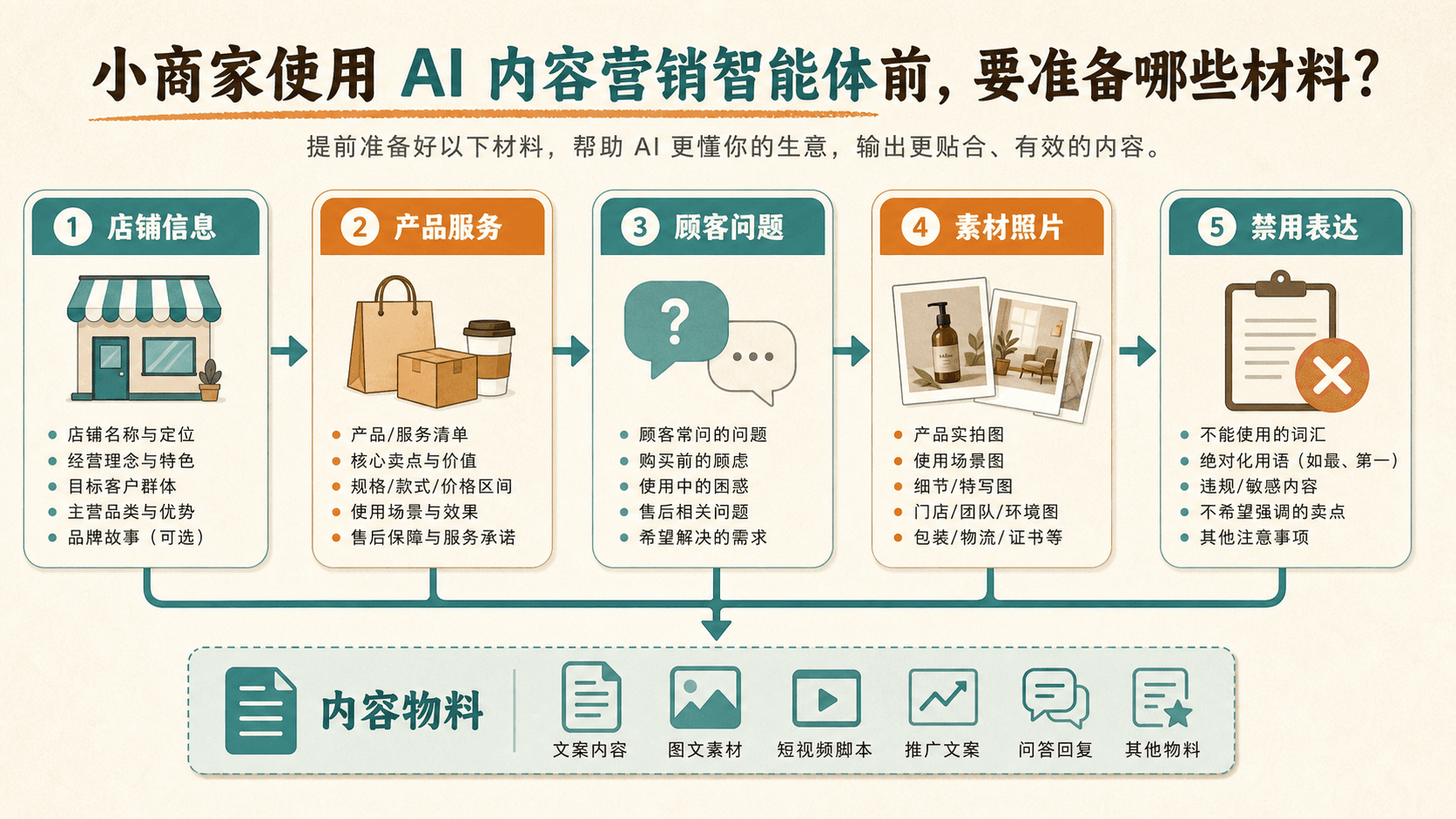 小商家使用 AI 内容营销智能体前需要准备的资料清单