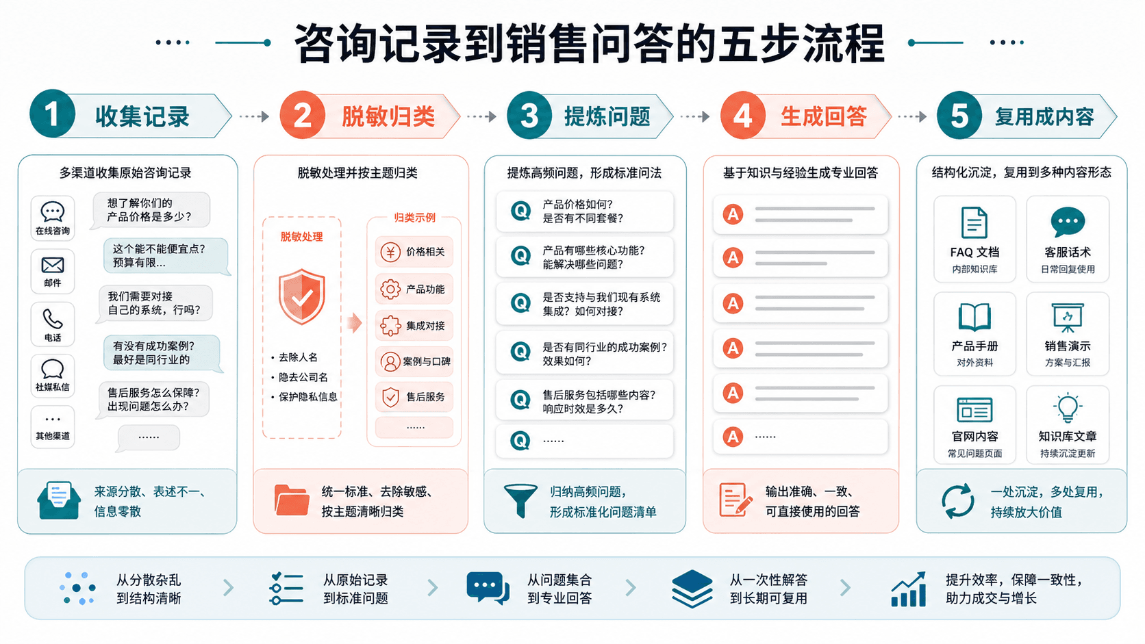 咨询记录到销售问答的五步流程